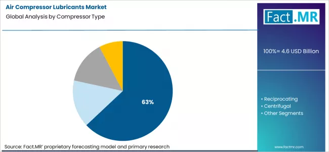 Air Compressor Lubricants Market Analysis By Compressor Type