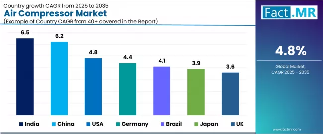 Air Compressor Market Cagr Analysis By Country