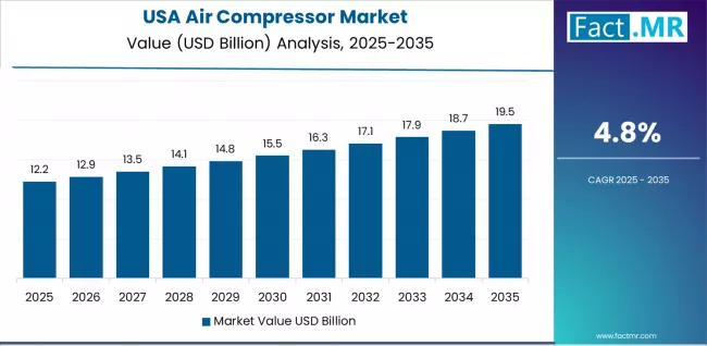 Air Compressor Market Country Value Analysis