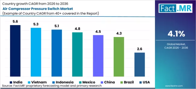 Air Compressor Pressure Switch Market Cagr Analysis By Country
