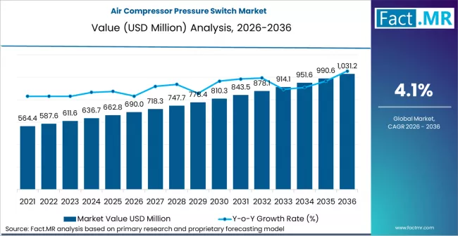 Air Compressor Pressure Switch Market Market Value Analysis