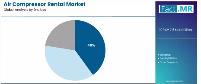 Air Compressor Rental Market Analysis By End Use Air Compressor Rental Market Analysis By End Use
