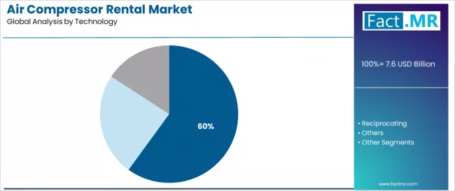 Air Compressor Rental Market Analysis By Technology Air Compressor Rental Market Analysis By Technology
