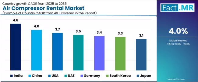 Air Compressor Rental Market Cagr Analysis By Country Air Compressor Rental Market Cagr Analysis By Country