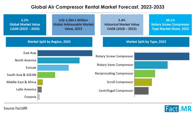 Air Compressor Rental Market Size, Share, Trends, Growth, Demand and Sales Forecast Report by Fact.MR