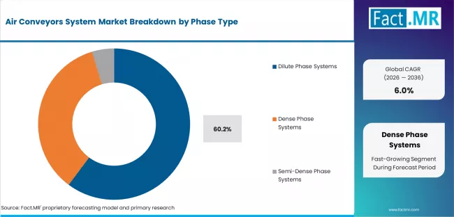 Air Conveyors System Market Analysis By Phase Type