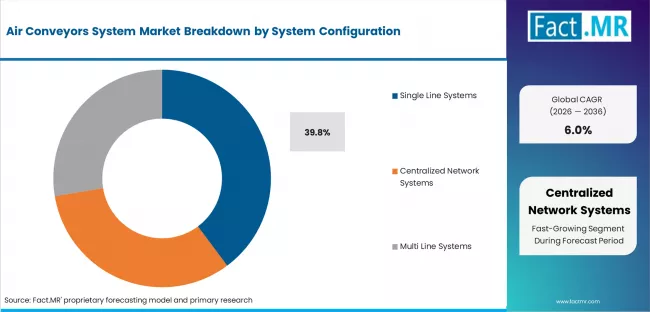 Air Conveyors System Market Analysis By System Configuration