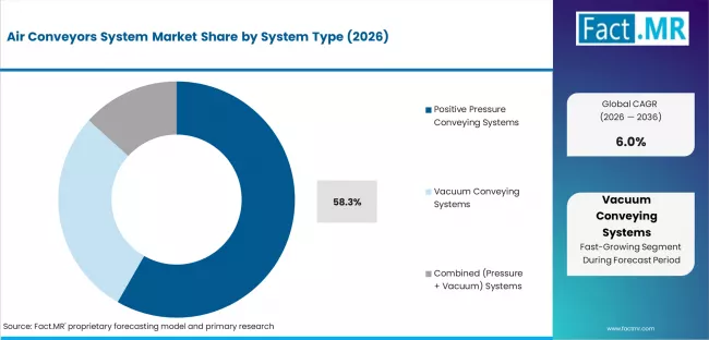 Air Conveyors System Market Analysis By System Type