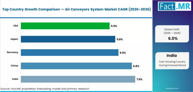 Air Conveyors System Market Cagr Analysis By Country