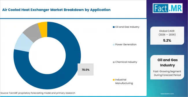 Air Cooled Heat Exchanger Market Analysis By Application Air Cooled Heat Exchanger Market Analysis By Application