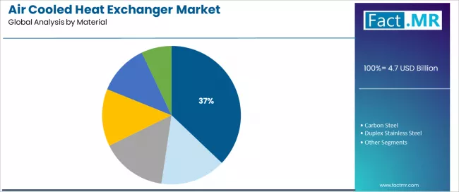 Air Cooled Heat Exchanger Market Analysis By Material