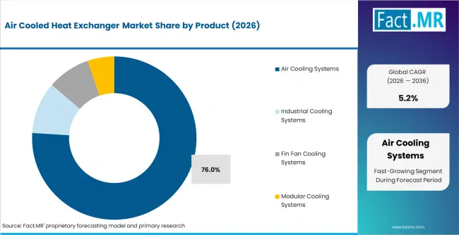 Air Cooled Heat Exchanger Market Analysis By Product Air Cooled Heat Exchanger Market Analysis By Product
