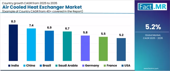 Air Cooled Heat Exchanger Market Cagr Analysis By Country