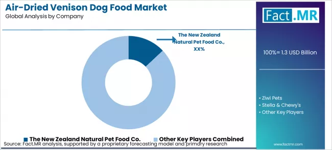 Air Dried Venison Dog Food Market Analysis By Company