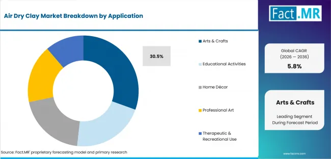 Air Dry Clay Market Analysis By Application