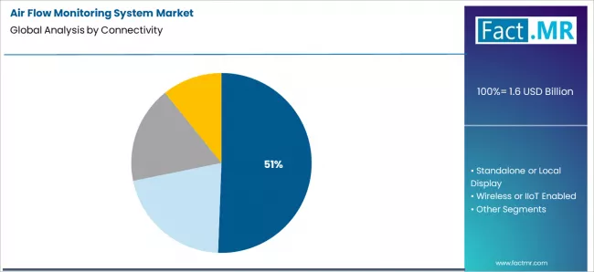 Air Flow Monitoring System Market Analysis By Connectivity