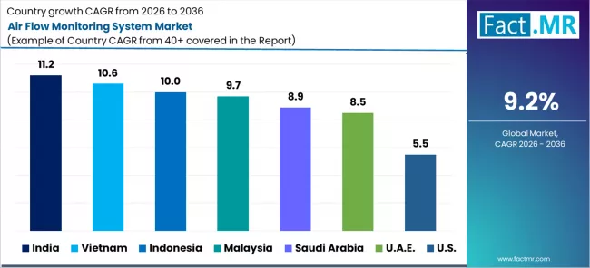 Air Flow Monitoring System Market Cagr Analysis By Country