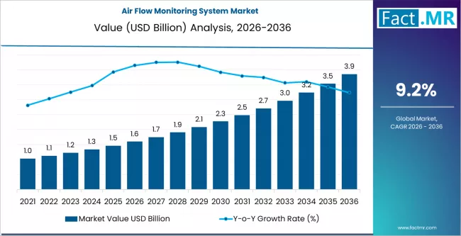 Air Flow Monitoring System Market Market Value Analysis
