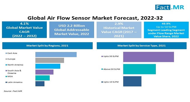 air flow sensor market by Fact.MR