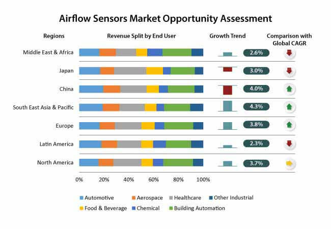 Air Flow Sensors Market 0 air flow sensors market 0