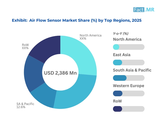 Air Flow Sensors Market Share By Top Regions 2025