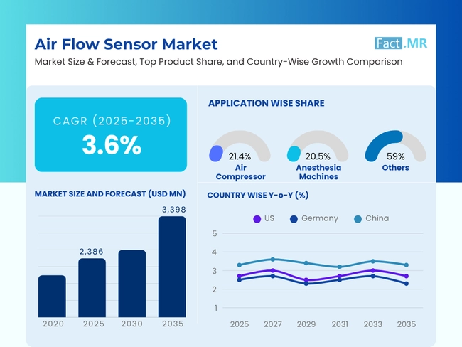 Air Flow Sensors Market