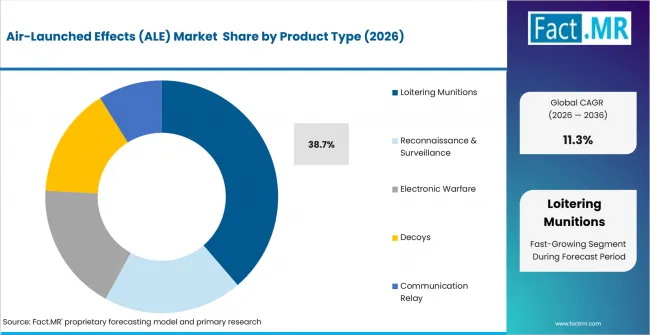 Air Launched Effects (ale) Market Analysis By Product Type