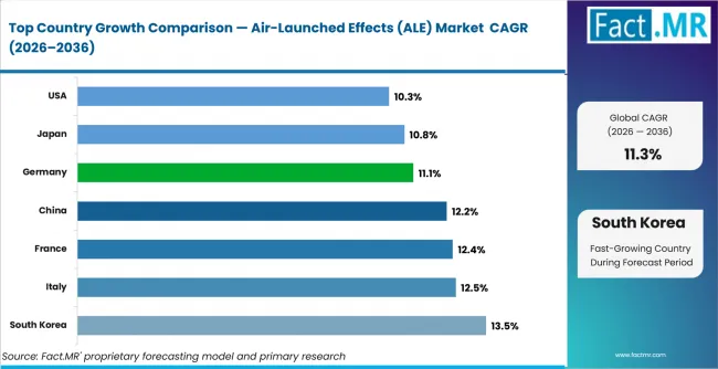 Air Launched Effects (ale) Market Cagr Analysis By Country