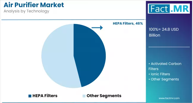 Air Purifier Market Analysis By Technology