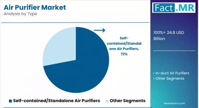 Air Purifier Market Analysis By Type