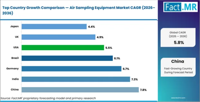 Air Sampling Equipment Market Cagr Analysis By Country Air Sampling Equipment Market Cagr Analysis By Country