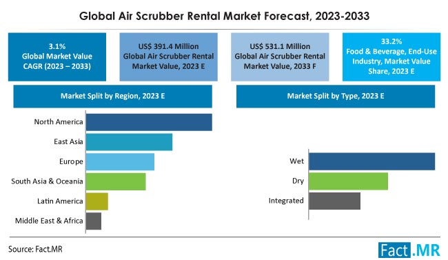 Air Scrubber Rental Market Size, Share, Trends, Growth, Demand and Sales Forecast Report by Fact.MR