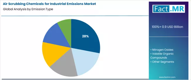 Air Scrubbing Chemicals For Industrial Emissions Market Analysis By Emission Type