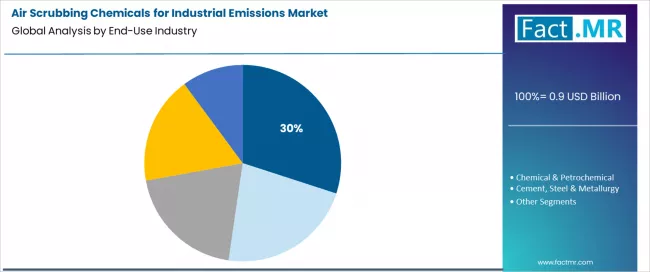 Air Scrubbing Chemicals For Industrial Emissions Market Analysis By End Use Industry