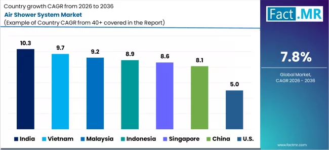 Air Shower System Market Cagr Analysis By Country