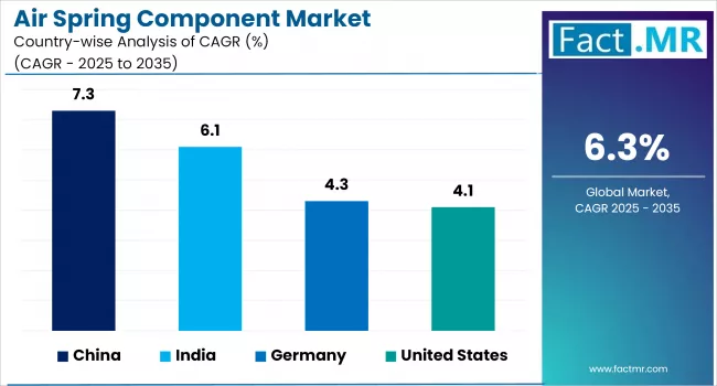 Air Spring Component Market By Country