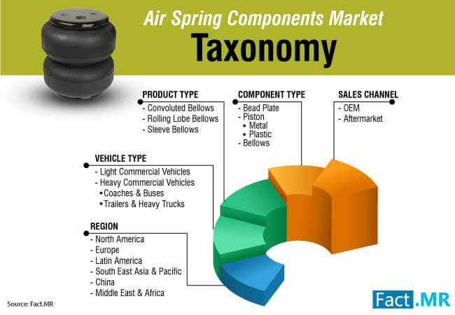 Air spring components market 0