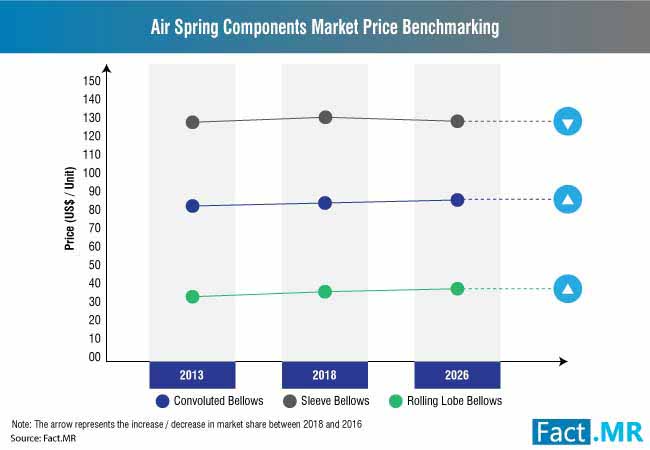 Air spring components market 1