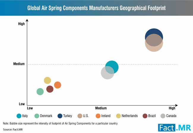 Air spring components market 2