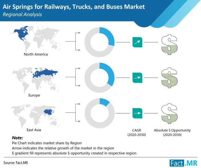 air springs for railways trucks and buses market