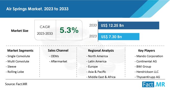 Air springs market growth forecast by Fact.MR