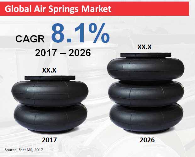 Air Springs Market air springs market