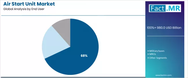 Air Start Unit Market Analysis By End User