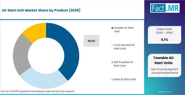 Air Start Unit Market Analysis By Product