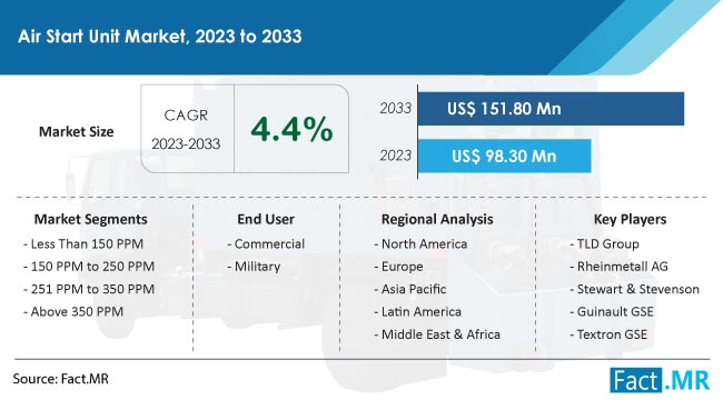 Air Start Unit Market Size, Share, Trends, Growth, Demand and Sales Forecast Report by Fact.MR