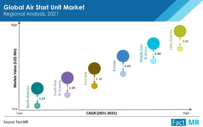 air start unit market region