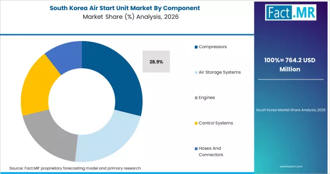 Air Start Unit Market South Korea Market Share Analysis By Component