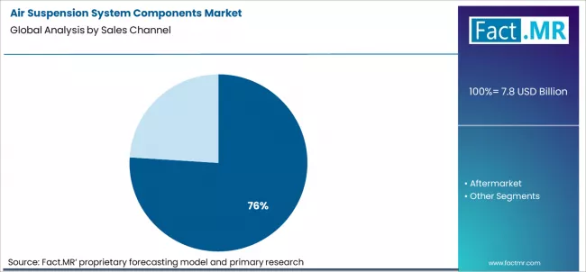 Air Suspension System Components Market Analysis By Sales Channel