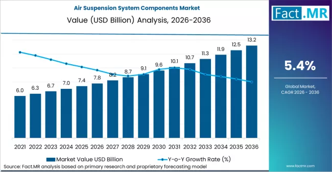 Air Suspension System Components Market Market Value Analysis