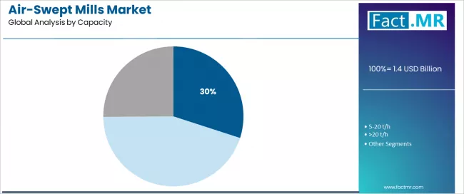 Air Swept Mills Market Analysis By Capacity